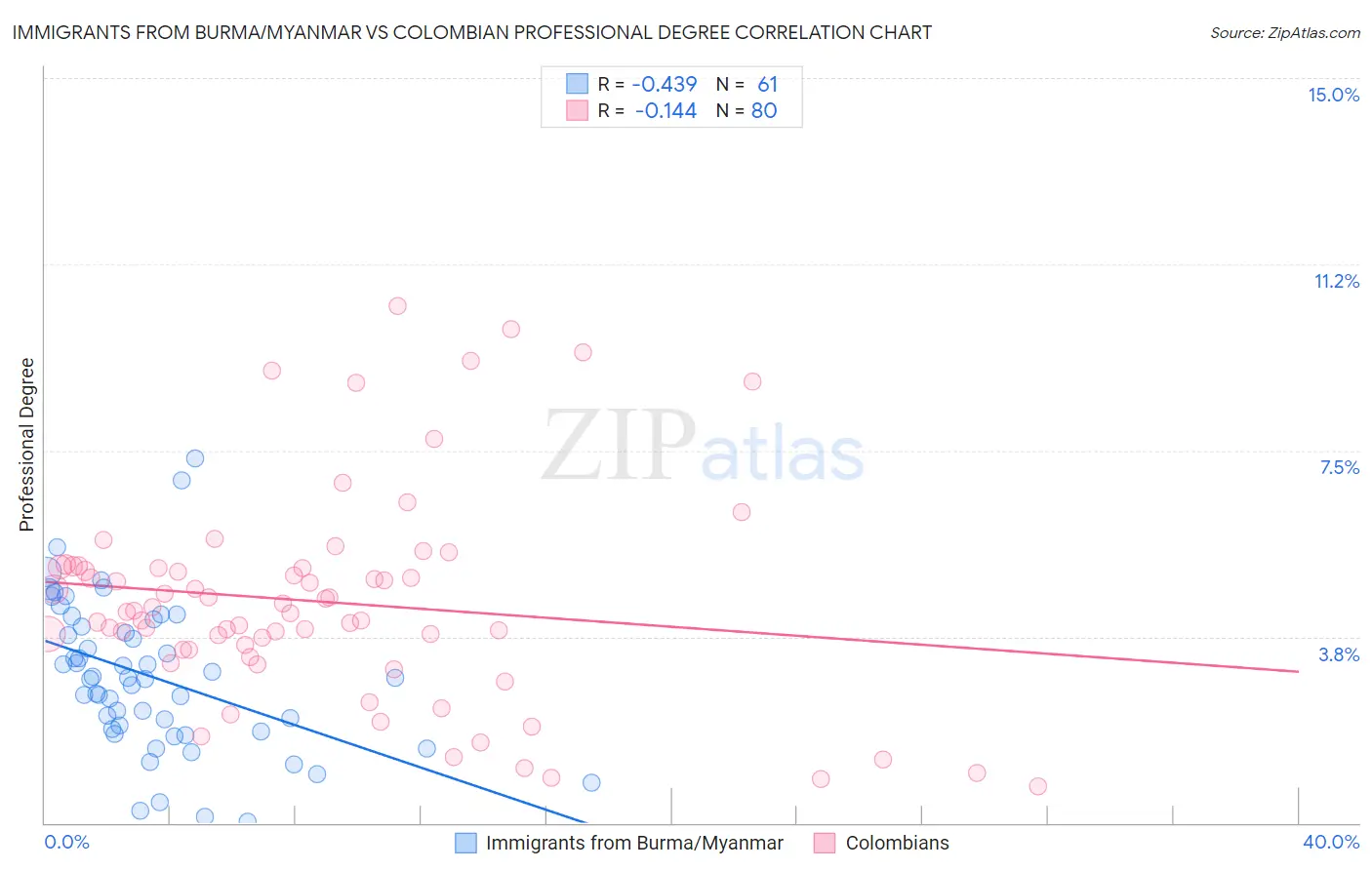 Immigrants from Burma/Myanmar vs Colombian Professional Degree