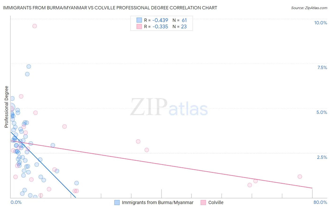 Immigrants from Burma/Myanmar vs Colville Professional Degree