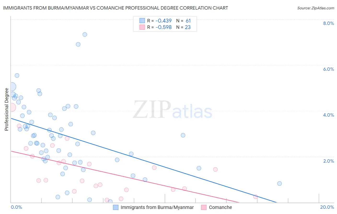 Immigrants from Burma/Myanmar vs Comanche Professional Degree