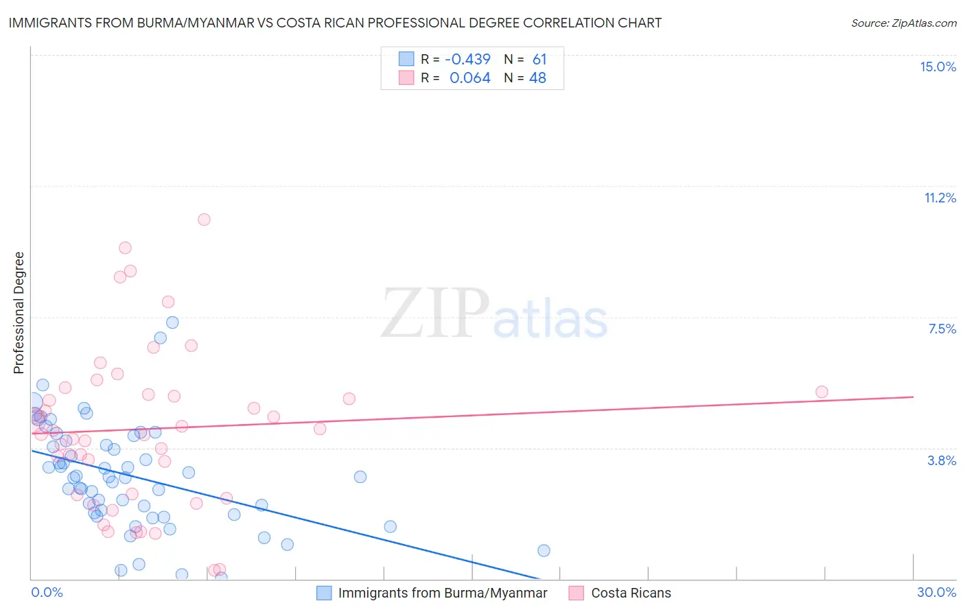 Immigrants from Burma/Myanmar vs Costa Rican Professional Degree