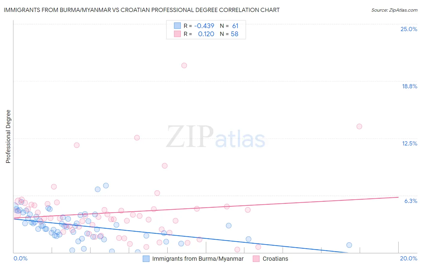 Immigrants from Burma/Myanmar vs Croatian Professional Degree