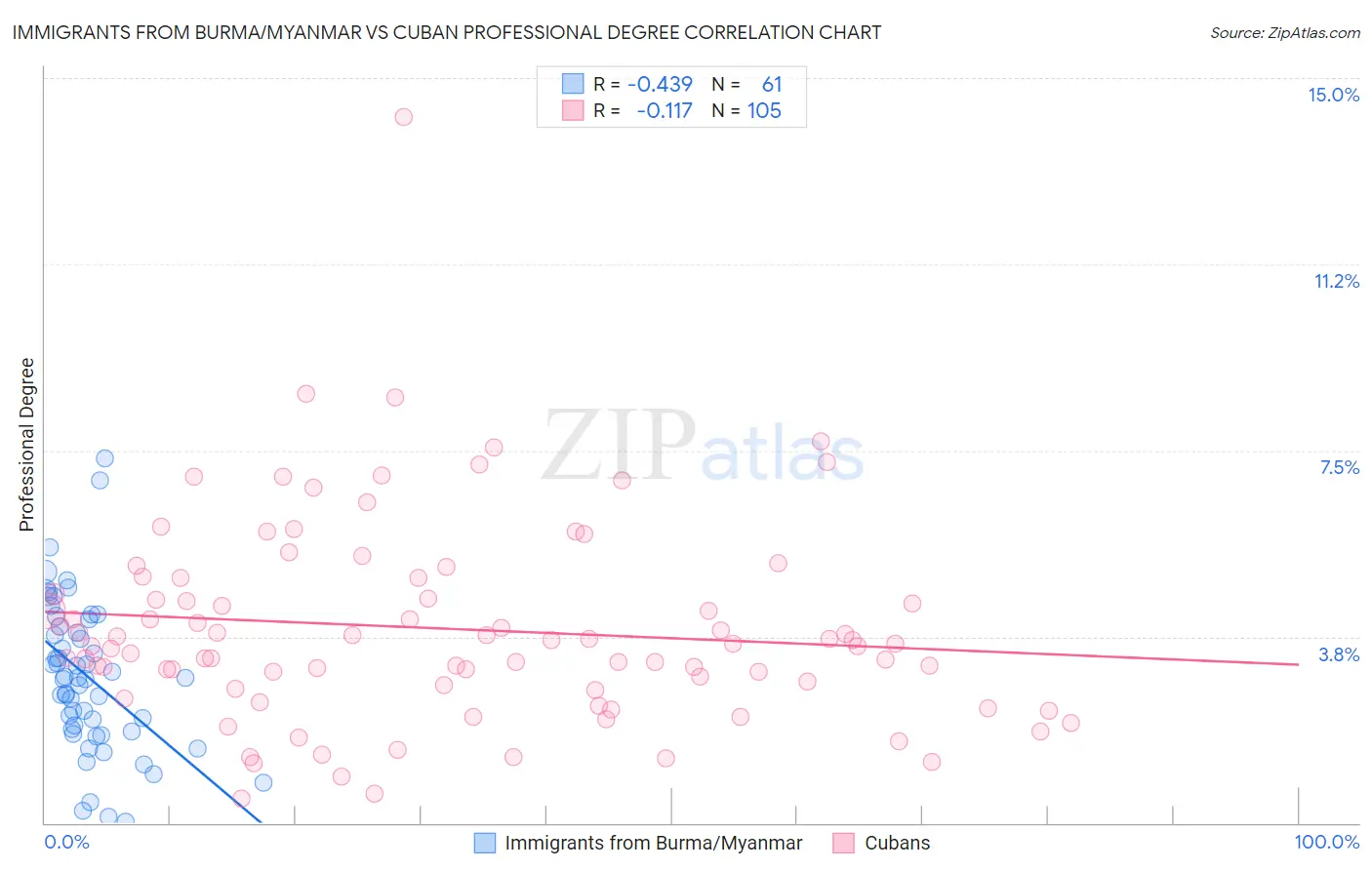 Immigrants from Burma/Myanmar vs Cuban Professional Degree