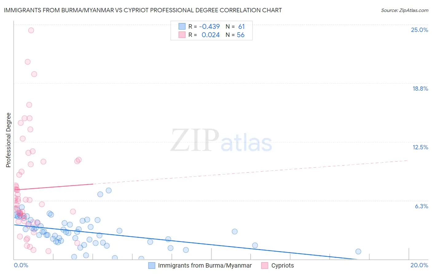 Immigrants from Burma/Myanmar vs Cypriot Professional Degree