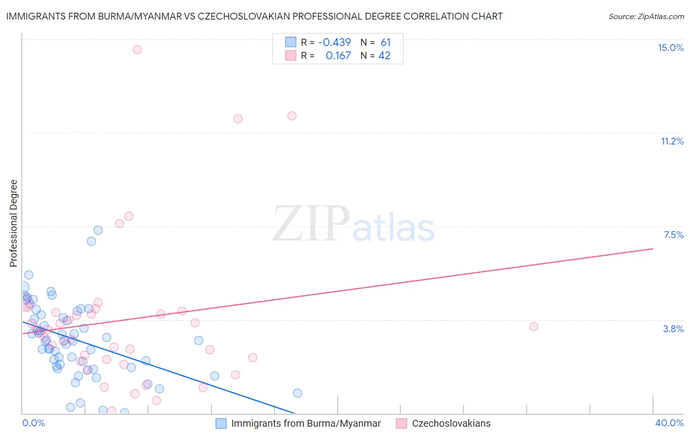 Immigrants from Burma/Myanmar vs Czechoslovakian Professional Degree