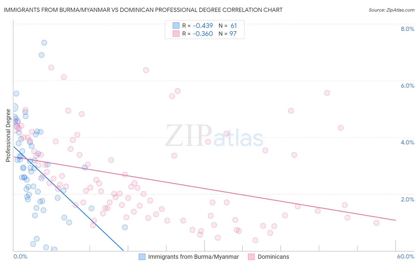 Immigrants from Burma/Myanmar vs Dominican Professional Degree