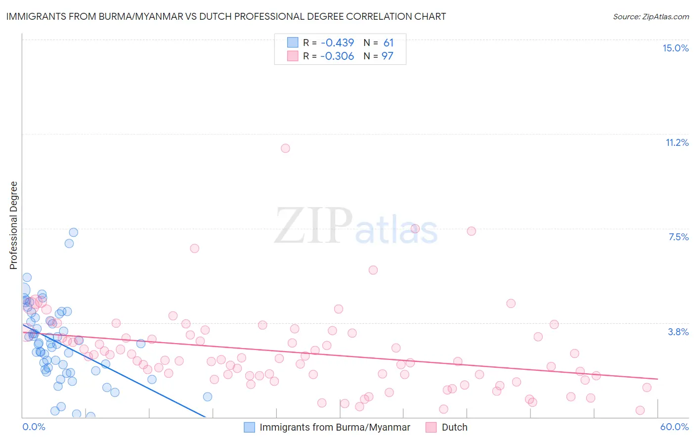 Immigrants from Burma/Myanmar vs Dutch Professional Degree