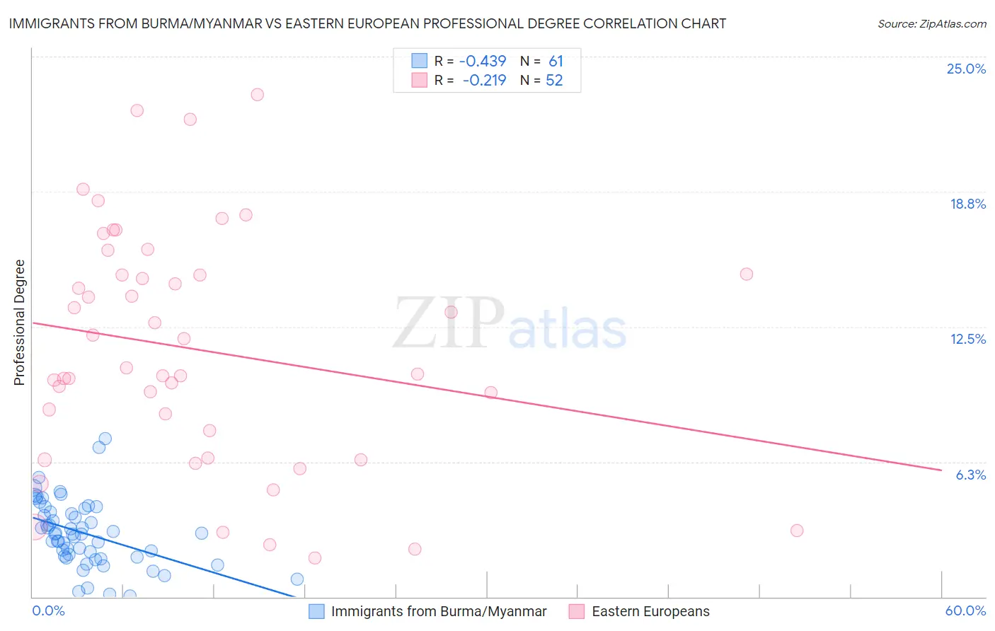 Immigrants from Burma/Myanmar vs Eastern European Professional Degree