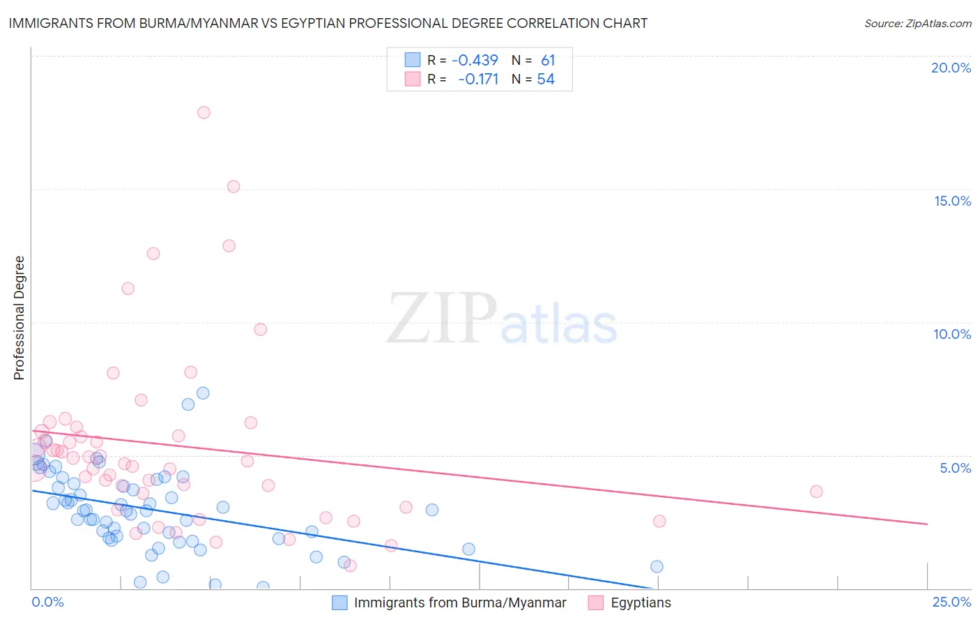 Immigrants from Burma/Myanmar vs Egyptian Professional Degree