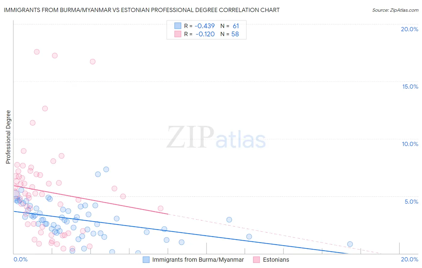 Immigrants from Burma/Myanmar vs Estonian Professional Degree