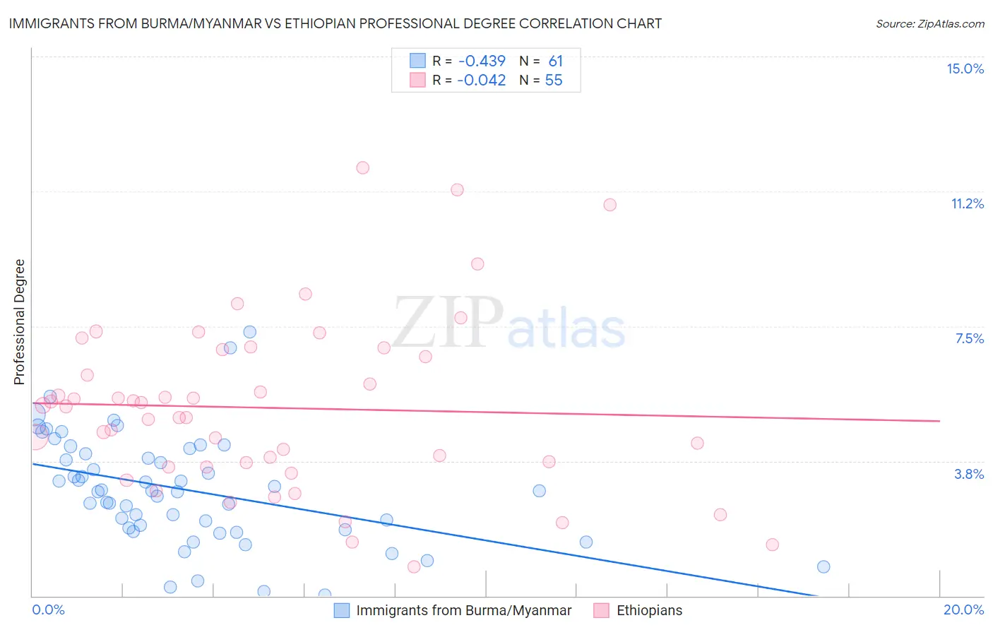 Immigrants from Burma/Myanmar vs Ethiopian Professional Degree