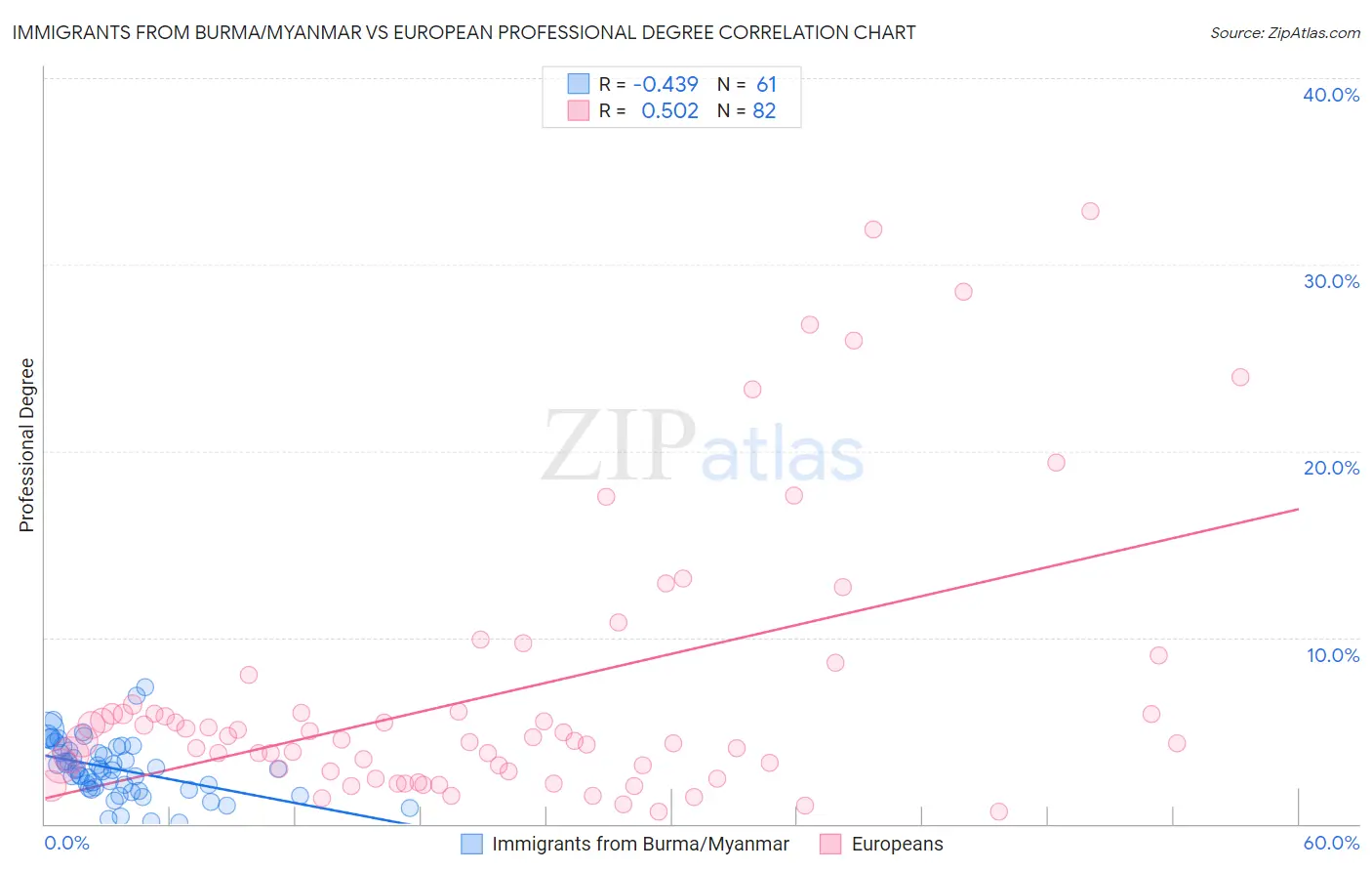 Immigrants from Burma/Myanmar vs European Professional Degree