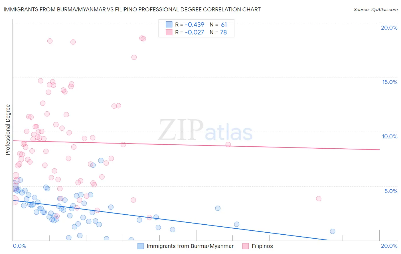 Immigrants from Burma/Myanmar vs Filipino Professional Degree