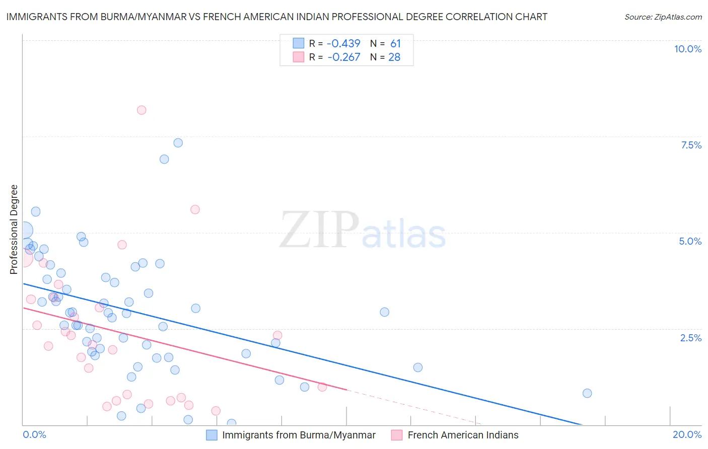 Immigrants from Burma/Myanmar vs French American Indian Professional Degree