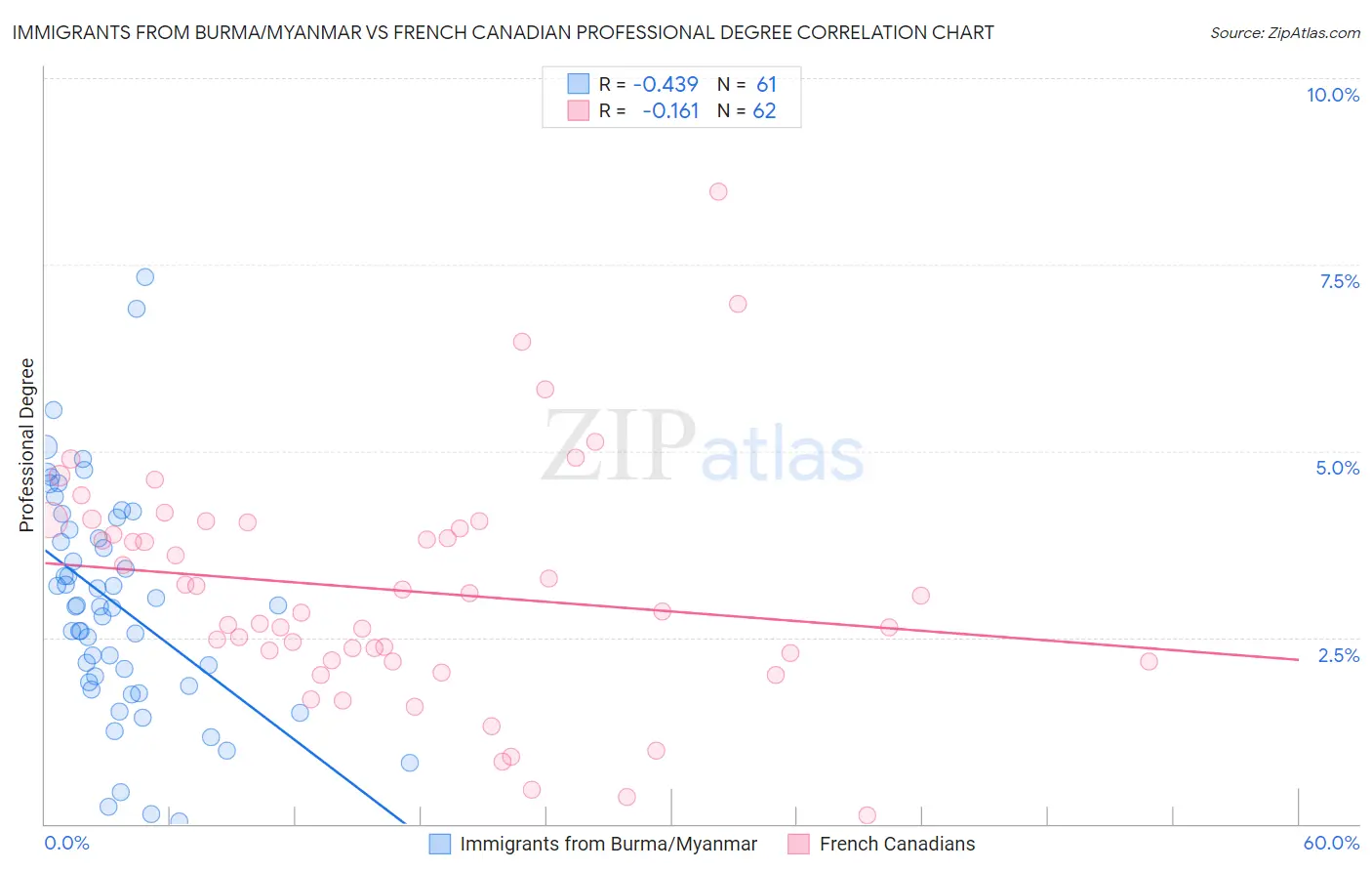 Immigrants from Burma/Myanmar vs French Canadian Professional Degree