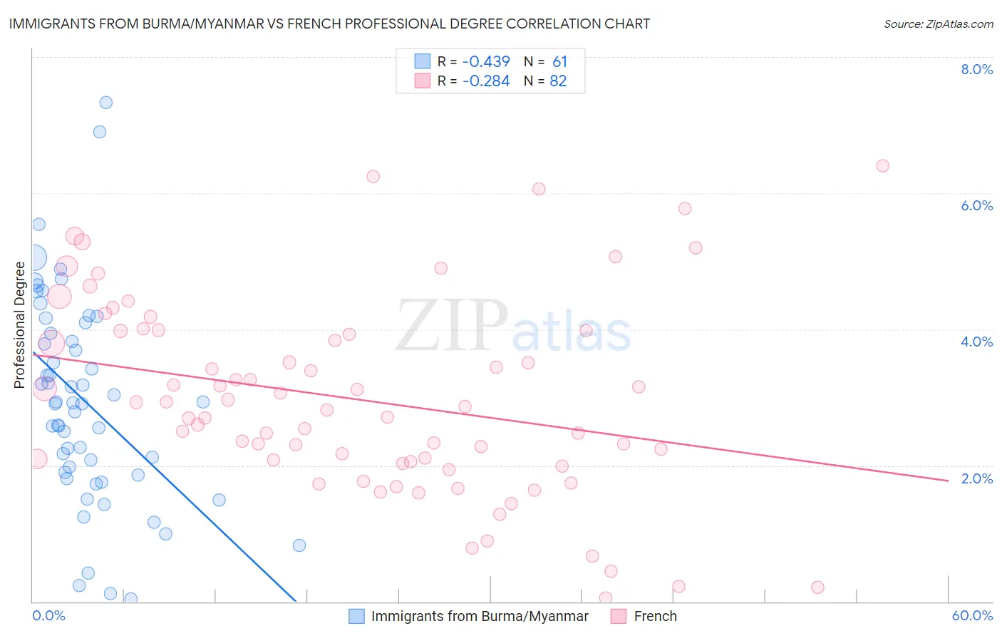 Immigrants from Burma/Myanmar vs French Professional Degree