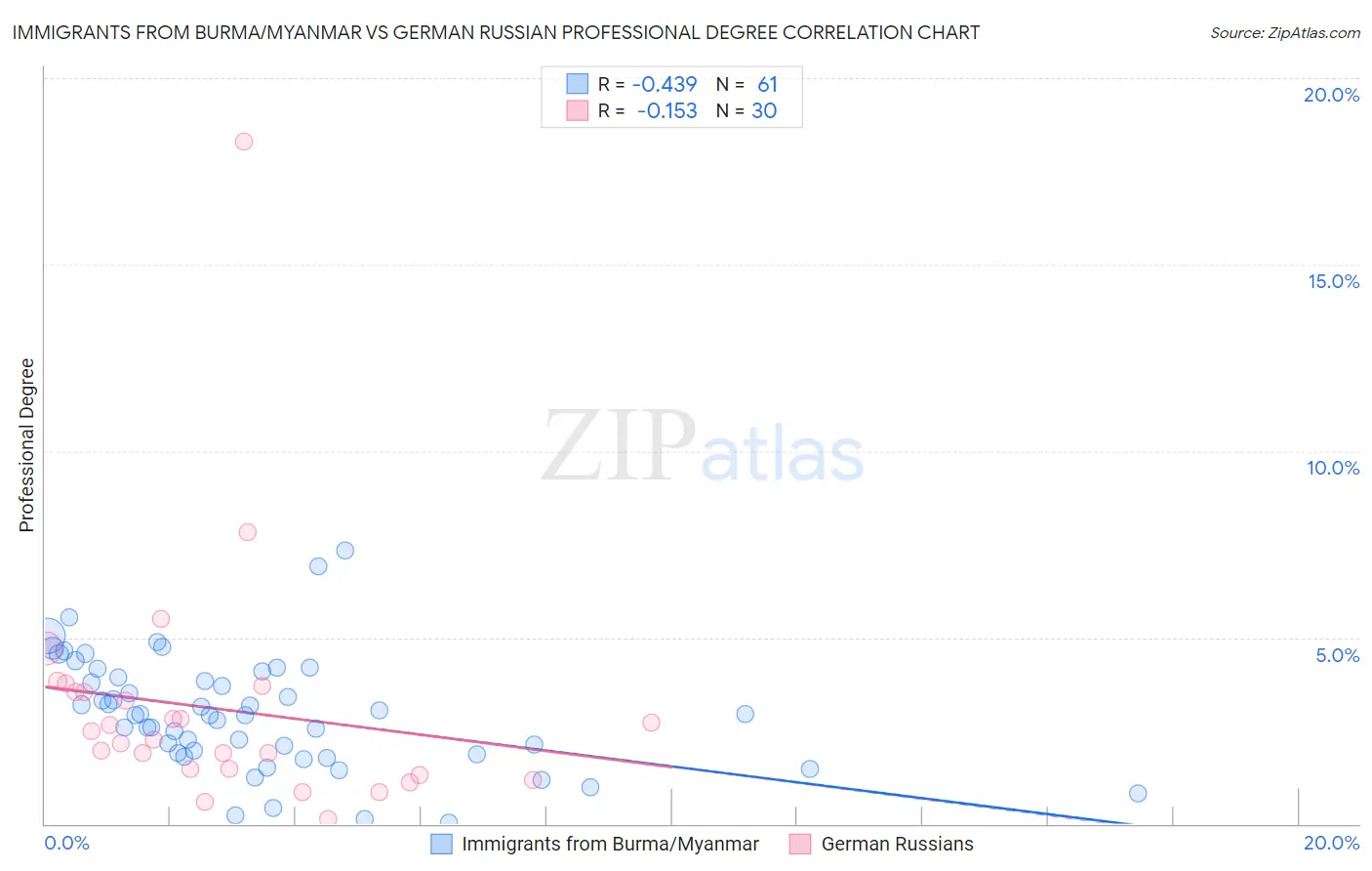 Immigrants from Burma/Myanmar vs German Russian Professional Degree