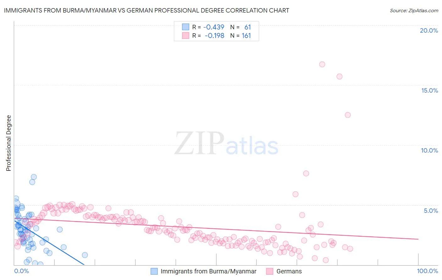 Immigrants from Burma/Myanmar vs German Professional Degree