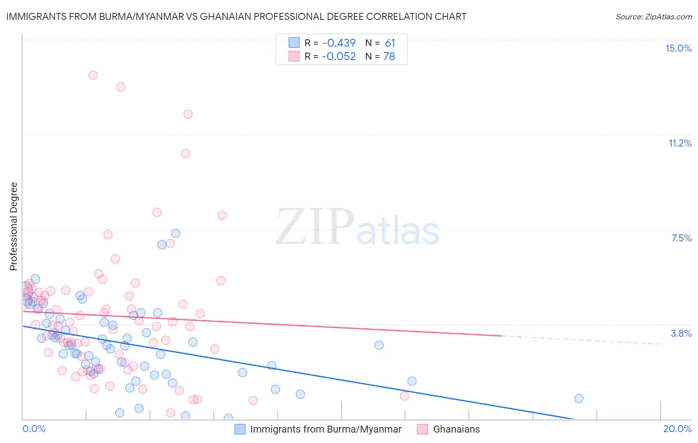 Immigrants from Burma/Myanmar vs Ghanaian Professional Degree