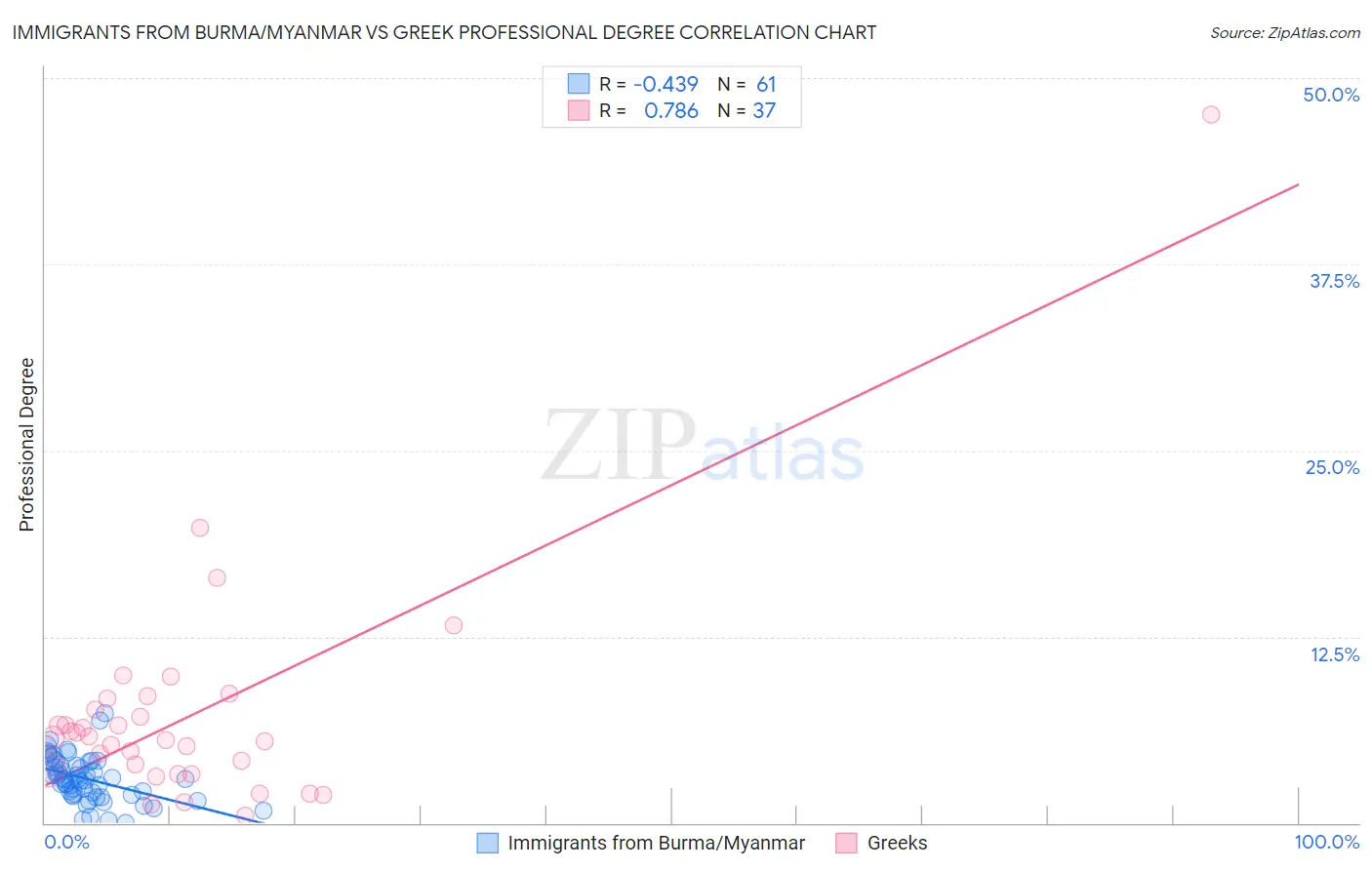 Immigrants from Burma/Myanmar vs Greek Professional Degree