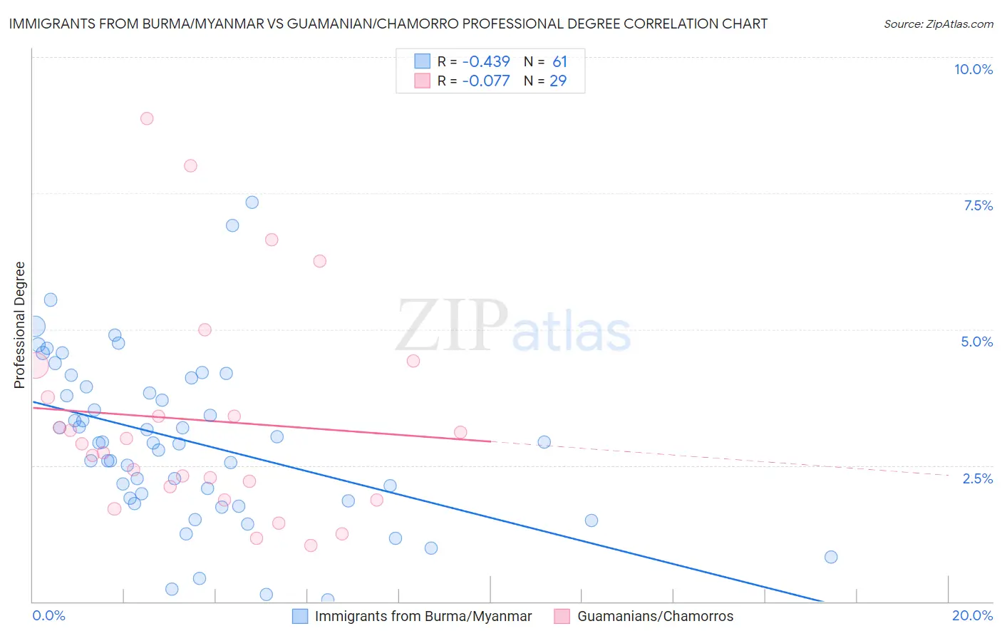 Immigrants from Burma/Myanmar vs Guamanian/Chamorro Professional Degree