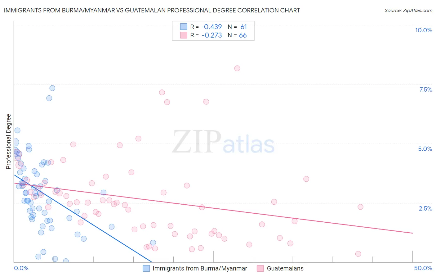 Immigrants from Burma/Myanmar vs Guatemalan Professional Degree