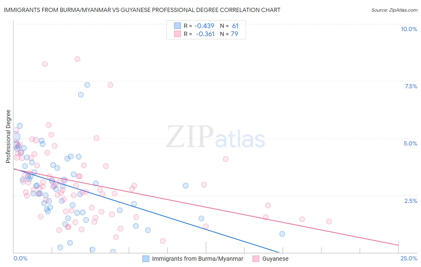 Immigrants from Burma/Myanmar vs Guyanese Professional Degree