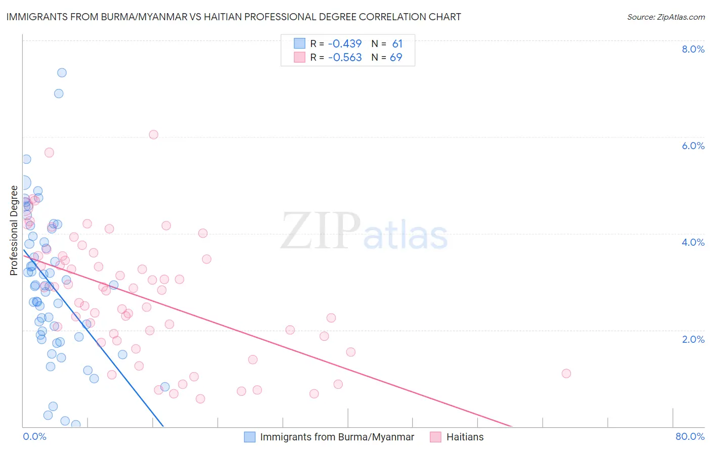 Immigrants from Burma/Myanmar vs Haitian Professional Degree