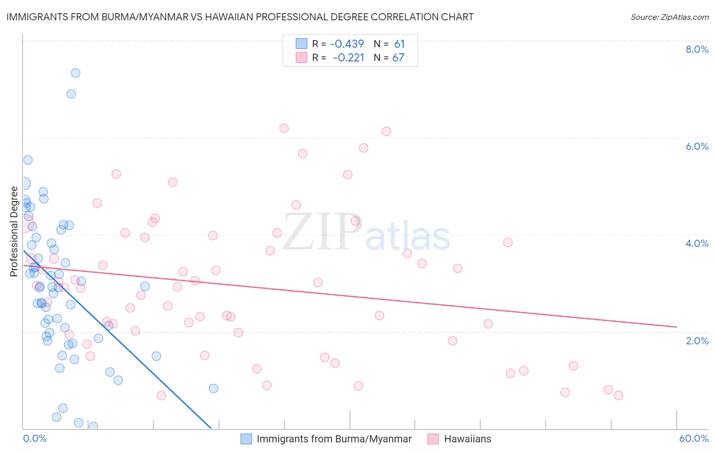 Immigrants from Burma/Myanmar vs Hawaiian Professional Degree