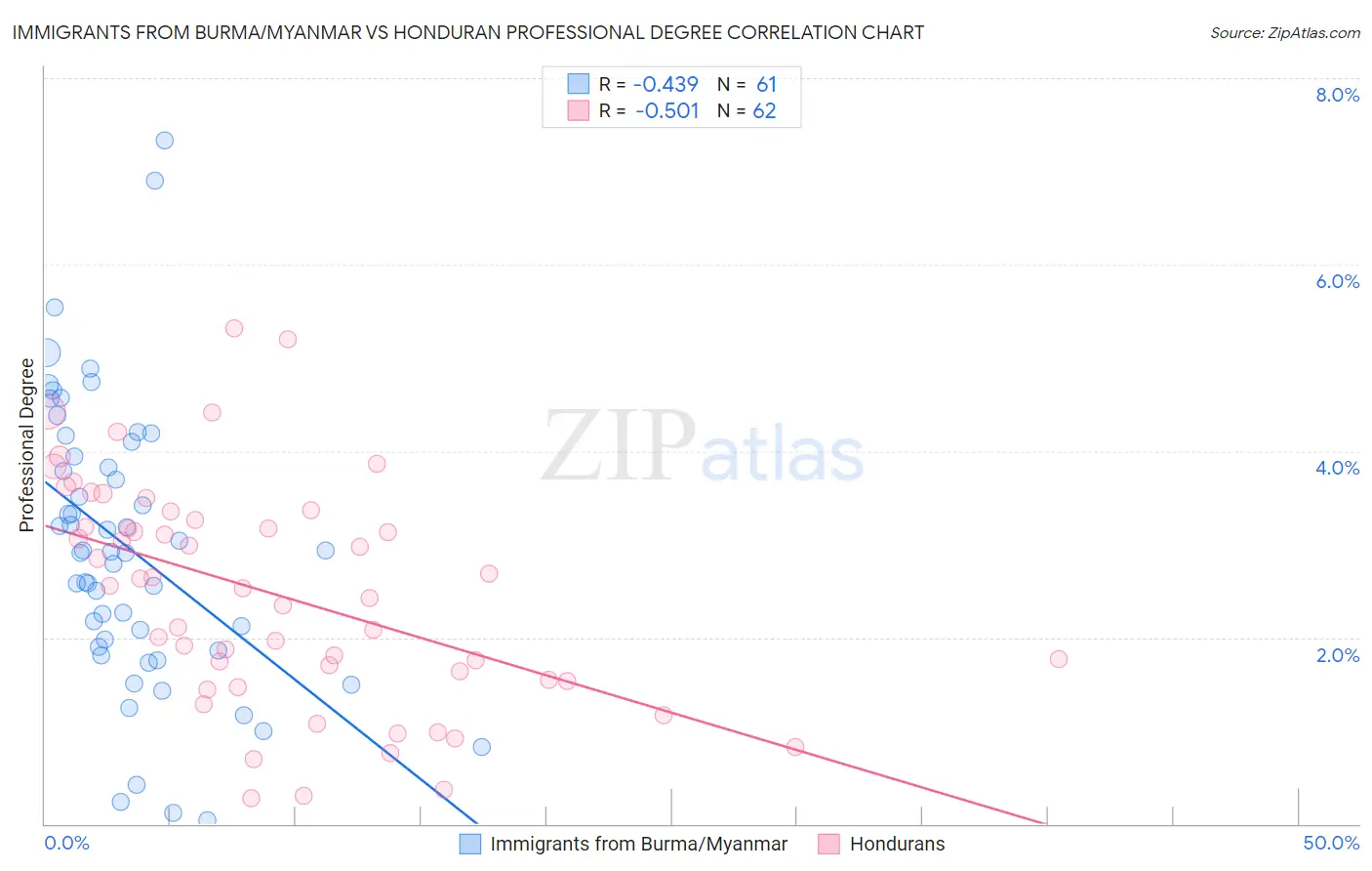 Immigrants from Burma/Myanmar vs Honduran Professional Degree