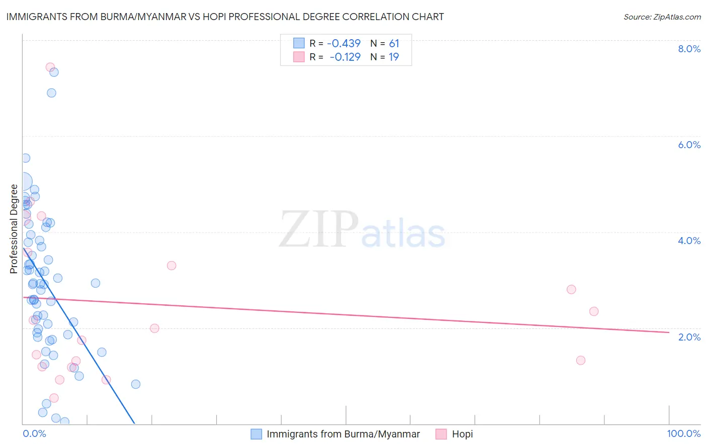 Immigrants from Burma/Myanmar vs Hopi Professional Degree