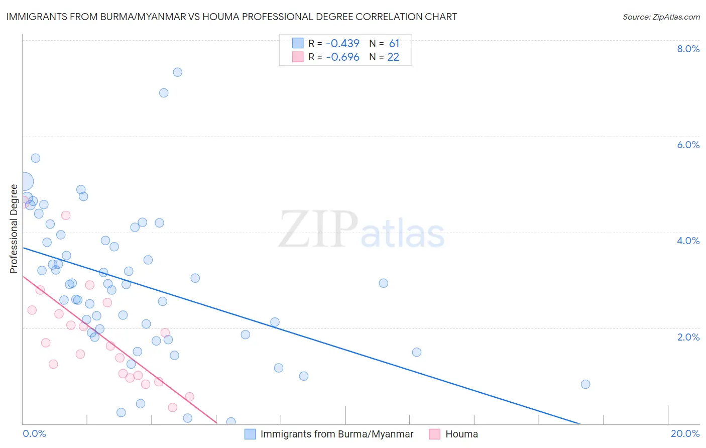 Immigrants from Burma/Myanmar vs Houma Professional Degree