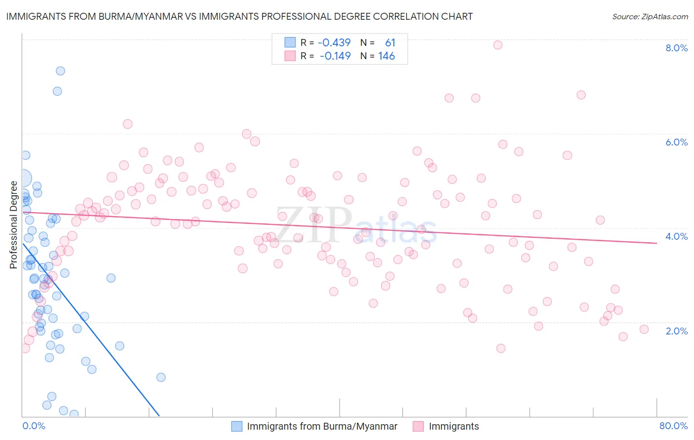 Immigrants from Burma/Myanmar vs Immigrants Professional Degree