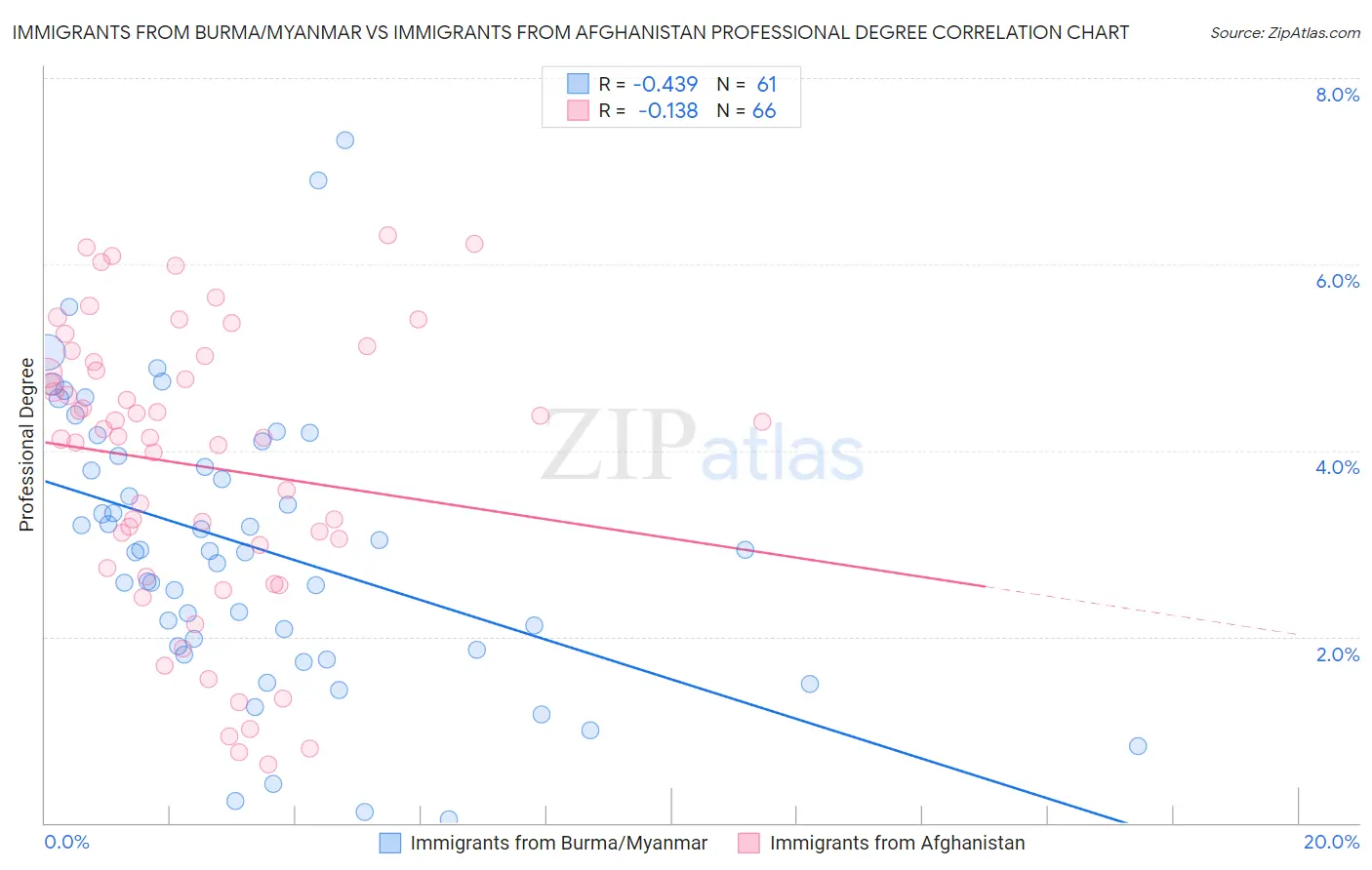 Immigrants from Burma/Myanmar vs Immigrants from Afghanistan Professional Degree