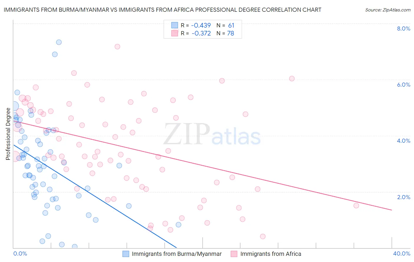 Immigrants from Burma/Myanmar vs Immigrants from Africa Professional Degree