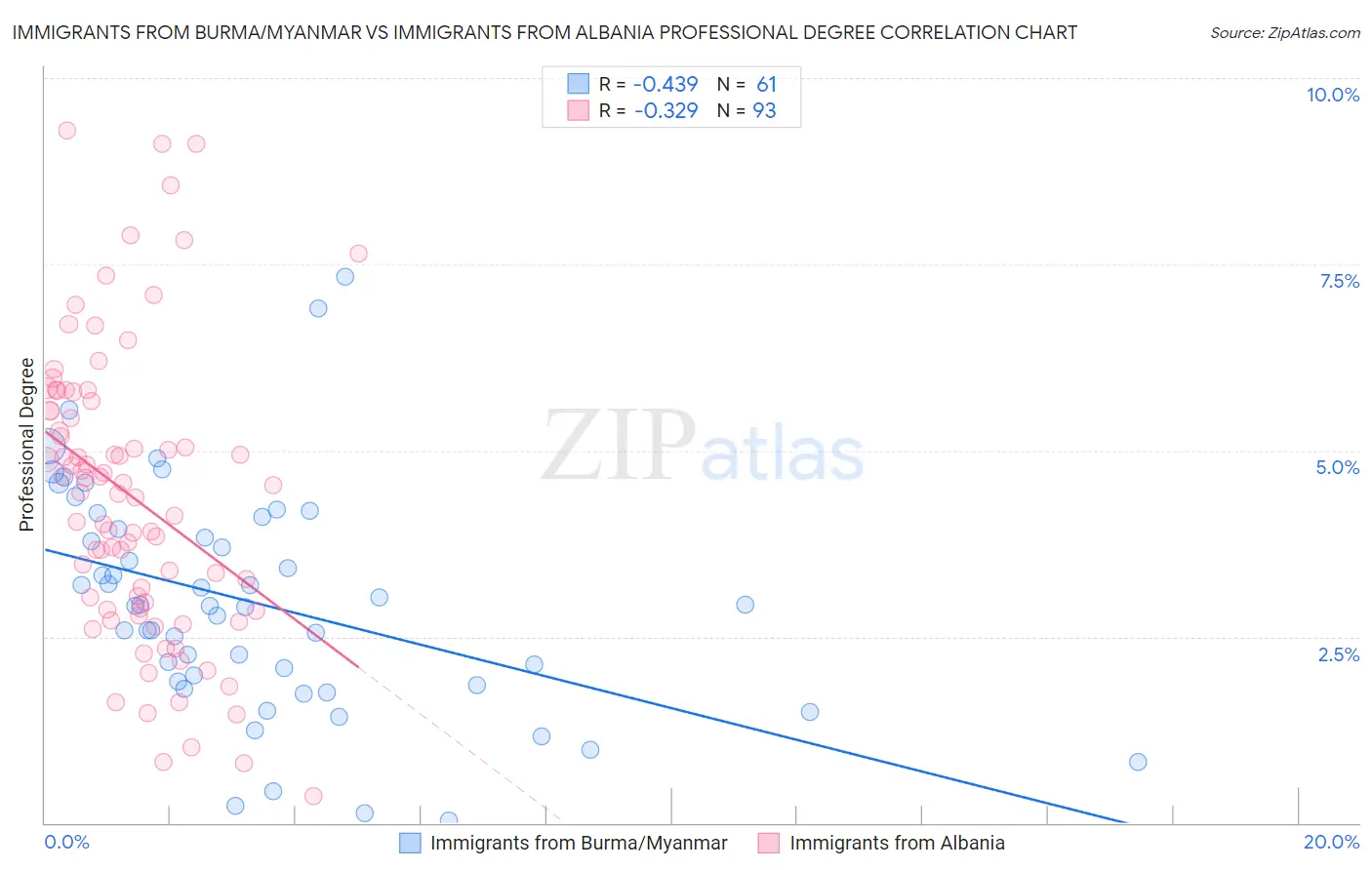 Immigrants from Burma/Myanmar vs Immigrants from Albania Professional Degree