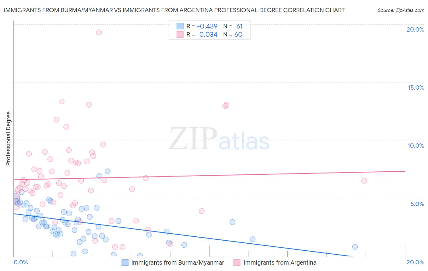 Immigrants from Burma/Myanmar vs Immigrants from Argentina Professional Degree