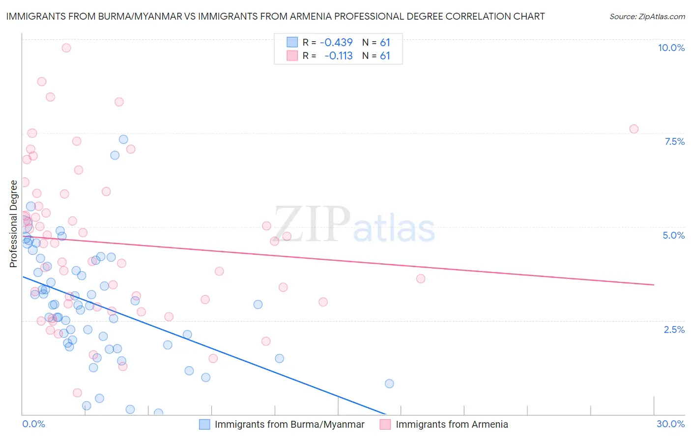 Immigrants from Burma/Myanmar vs Immigrants from Armenia Professional Degree