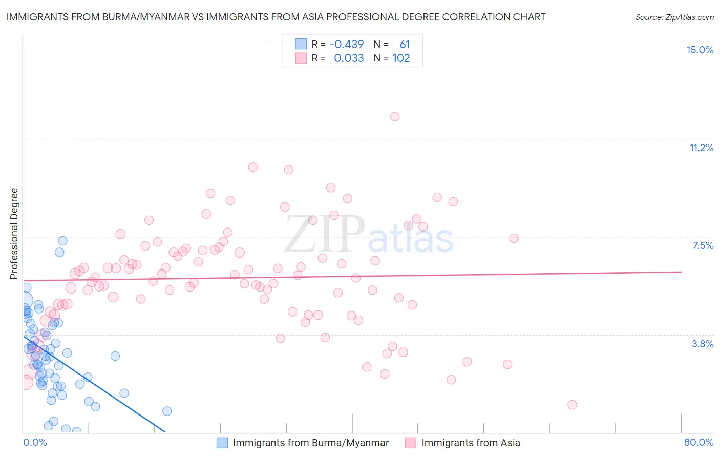 Immigrants from Burma/Myanmar vs Immigrants from Asia Professional Degree