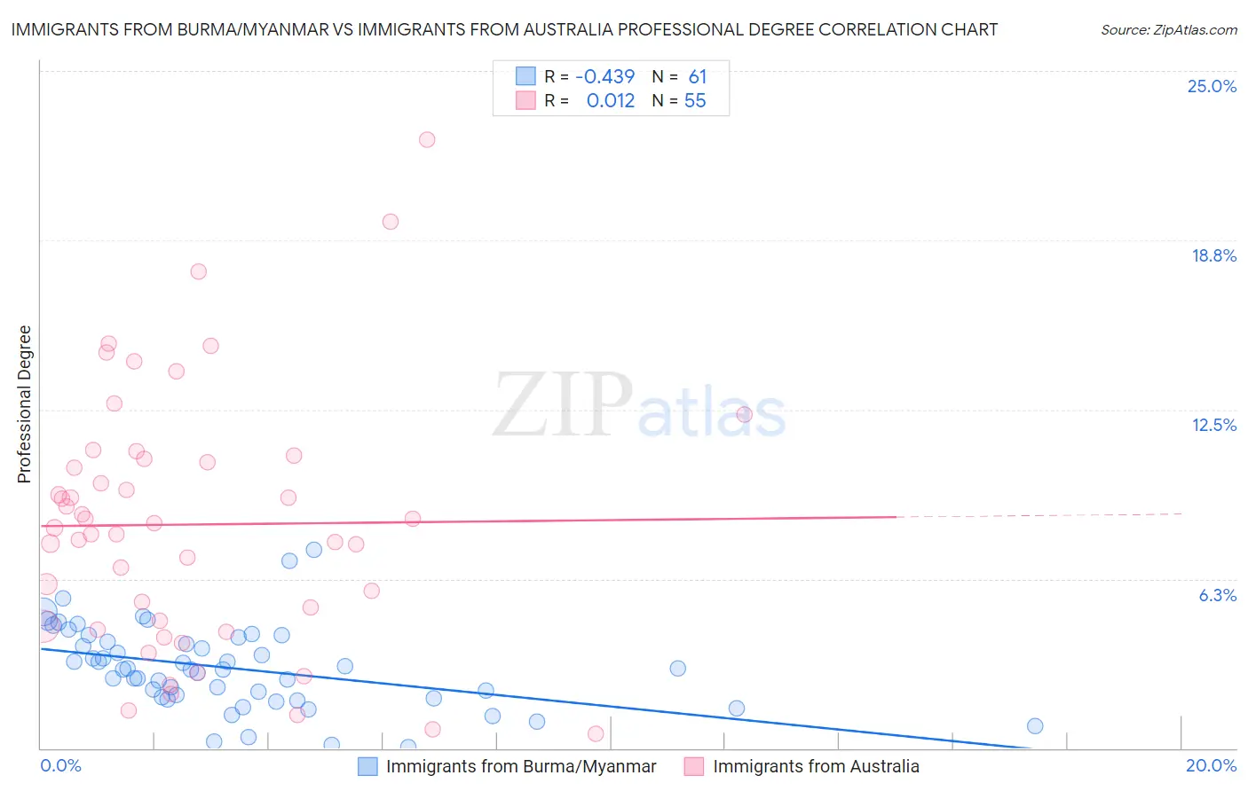 Immigrants from Burma/Myanmar vs Immigrants from Australia Professional Degree