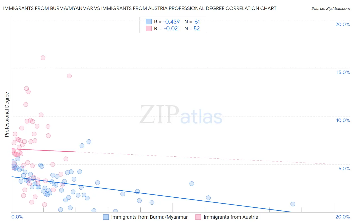 Immigrants from Burma/Myanmar vs Immigrants from Austria Professional Degree