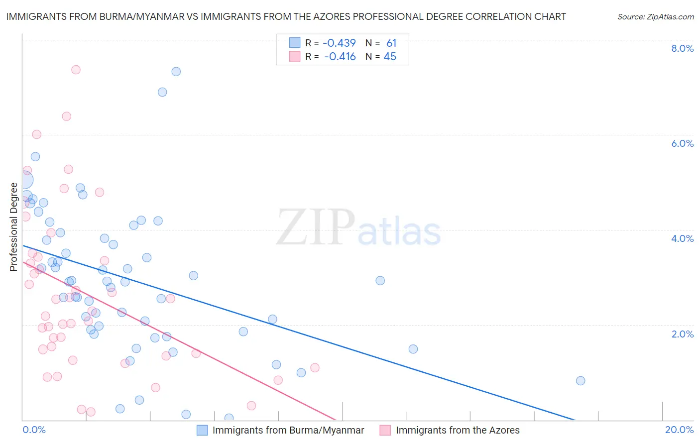 Immigrants from Burma/Myanmar vs Immigrants from the Azores Professional Degree