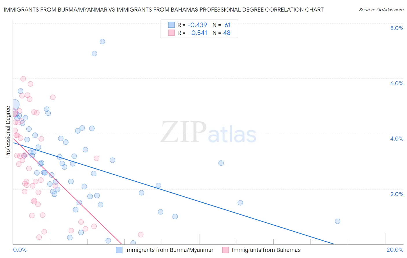 Immigrants from Burma/Myanmar vs Immigrants from Bahamas Professional Degree