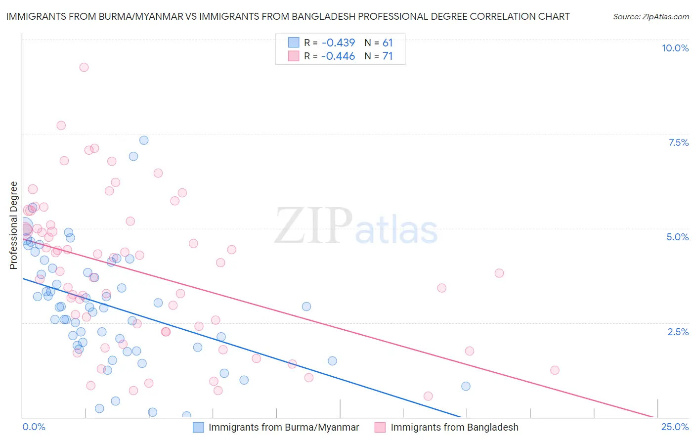 Immigrants from Burma/Myanmar vs Immigrants from Bangladesh Professional Degree