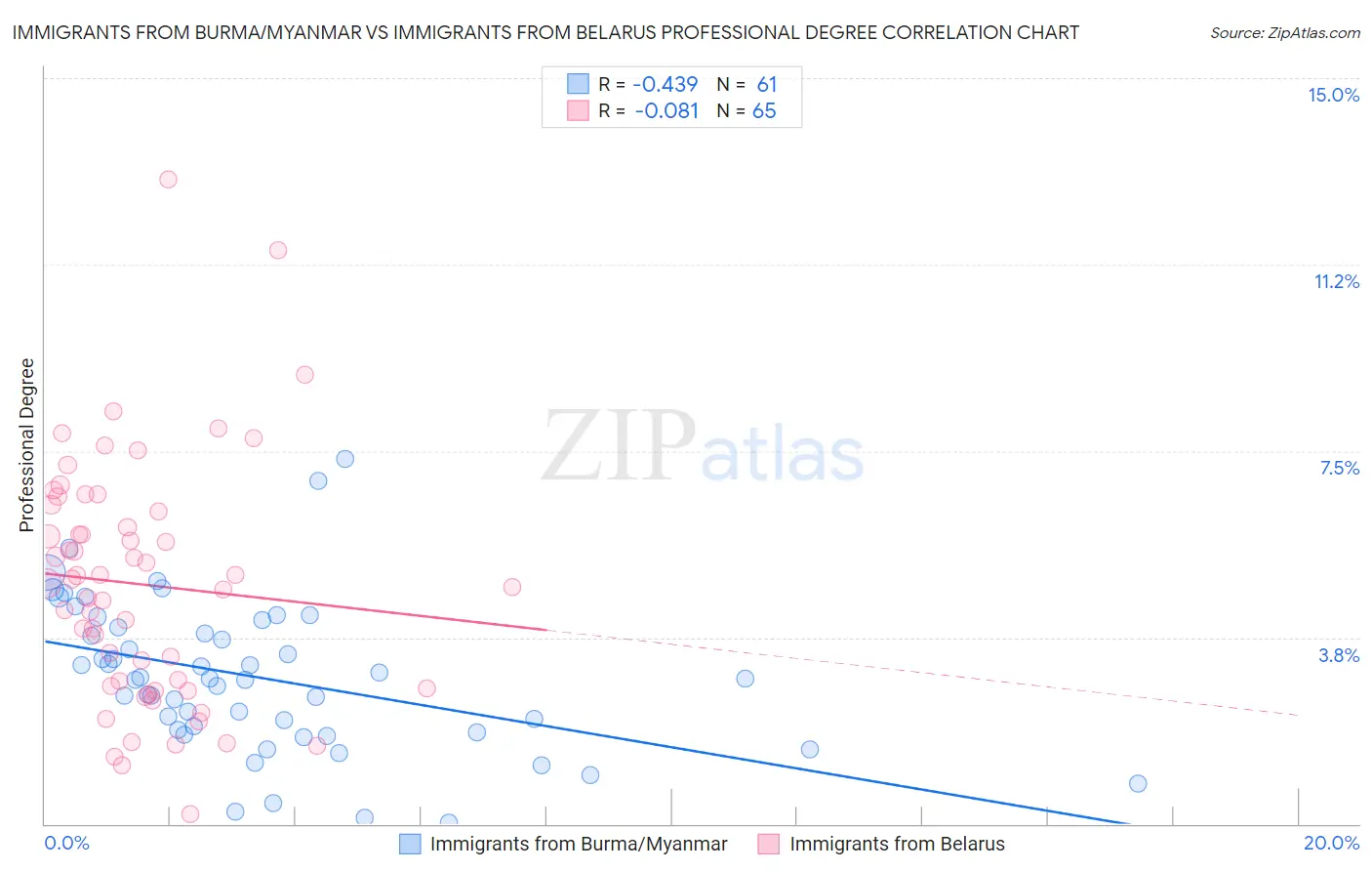 Immigrants from Burma/Myanmar vs Immigrants from Belarus Professional Degree