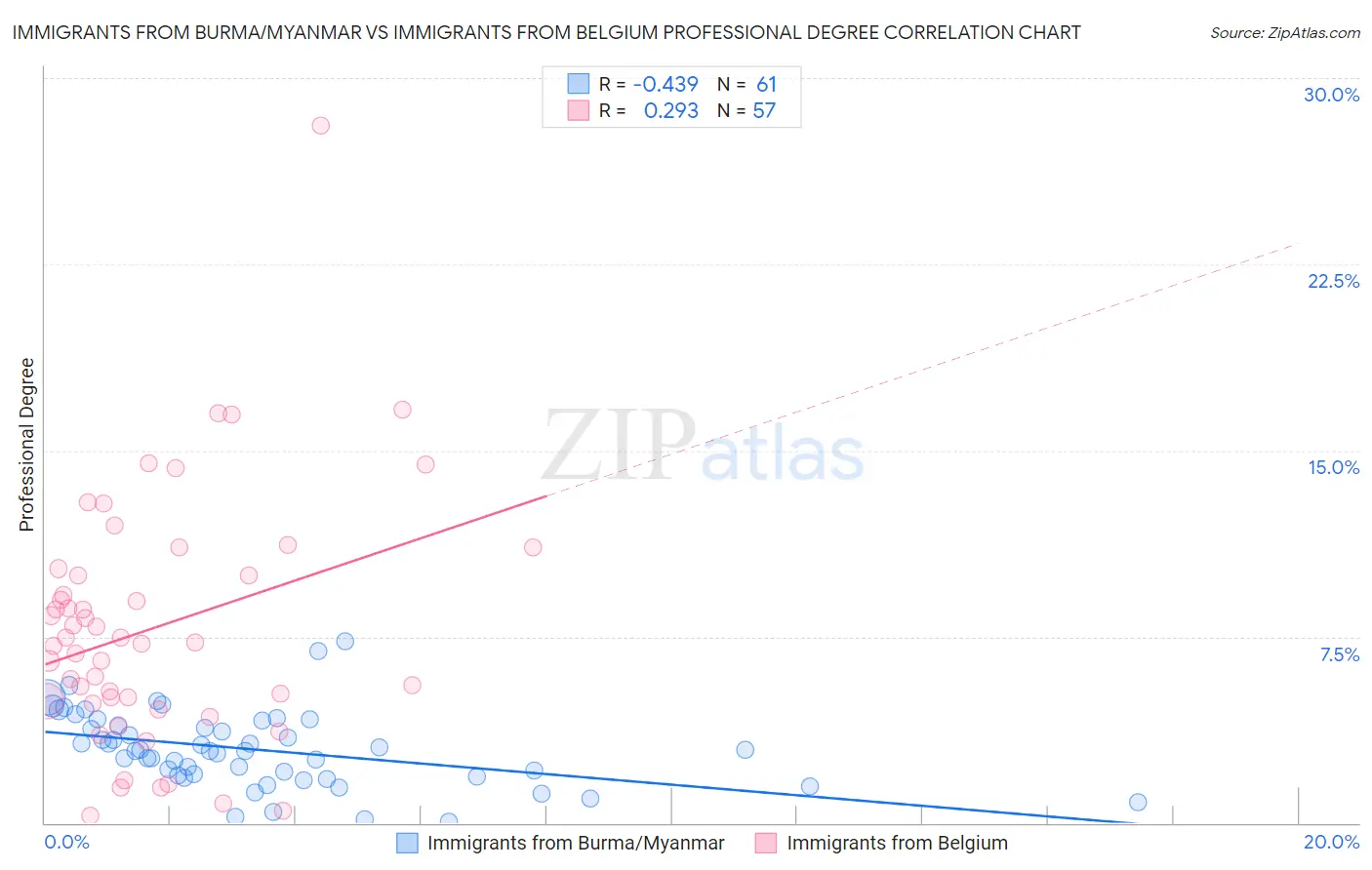 Immigrants from Burma/Myanmar vs Immigrants from Belgium Professional Degree