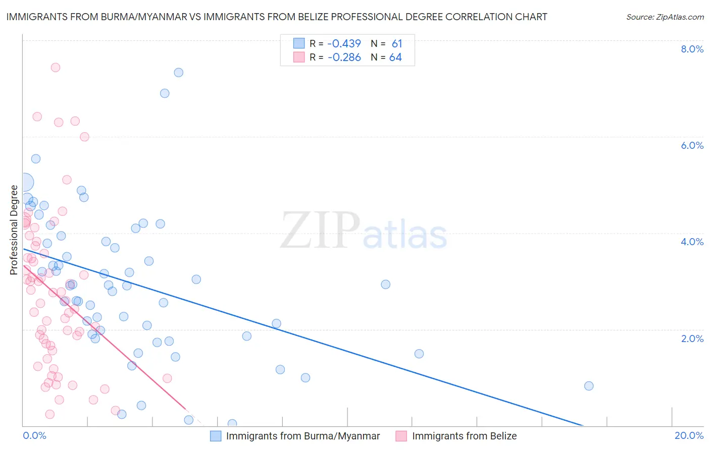 Immigrants from Burma/Myanmar vs Immigrants from Belize Professional Degree