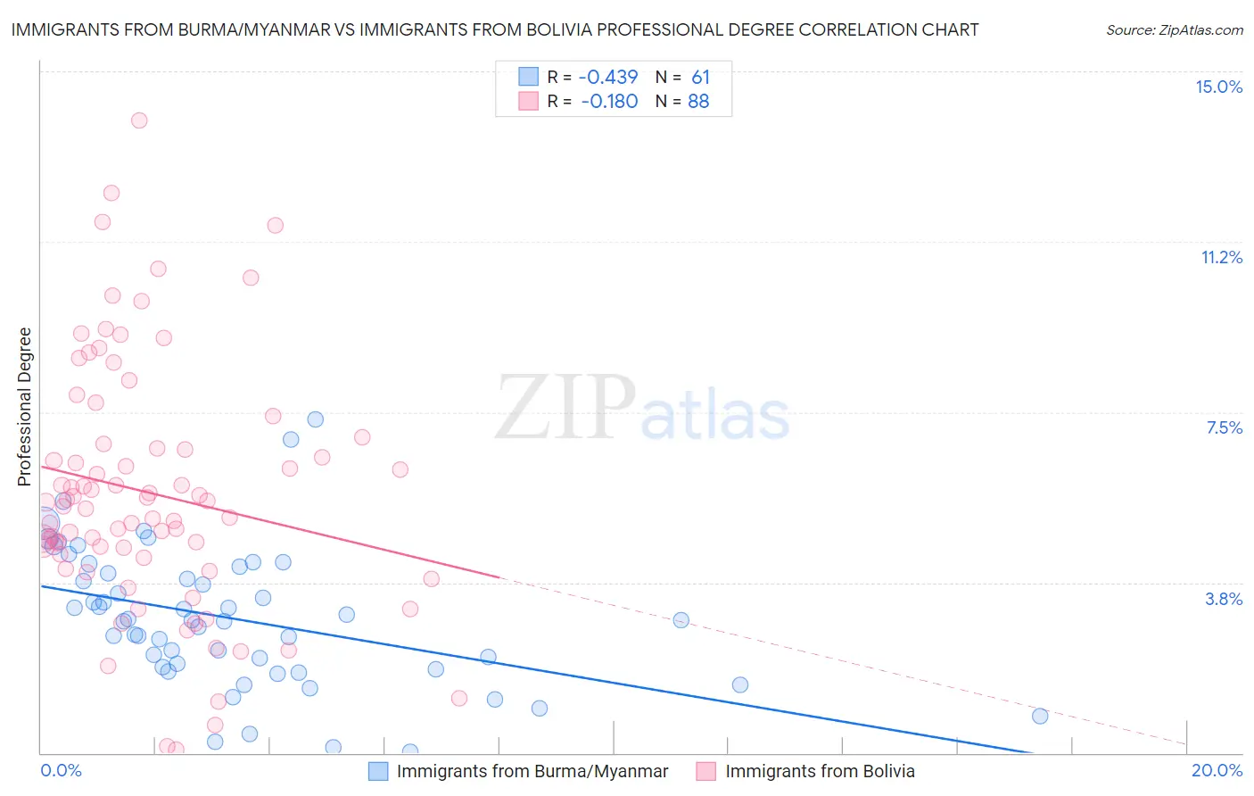 Immigrants from Burma/Myanmar vs Immigrants from Bolivia Professional Degree