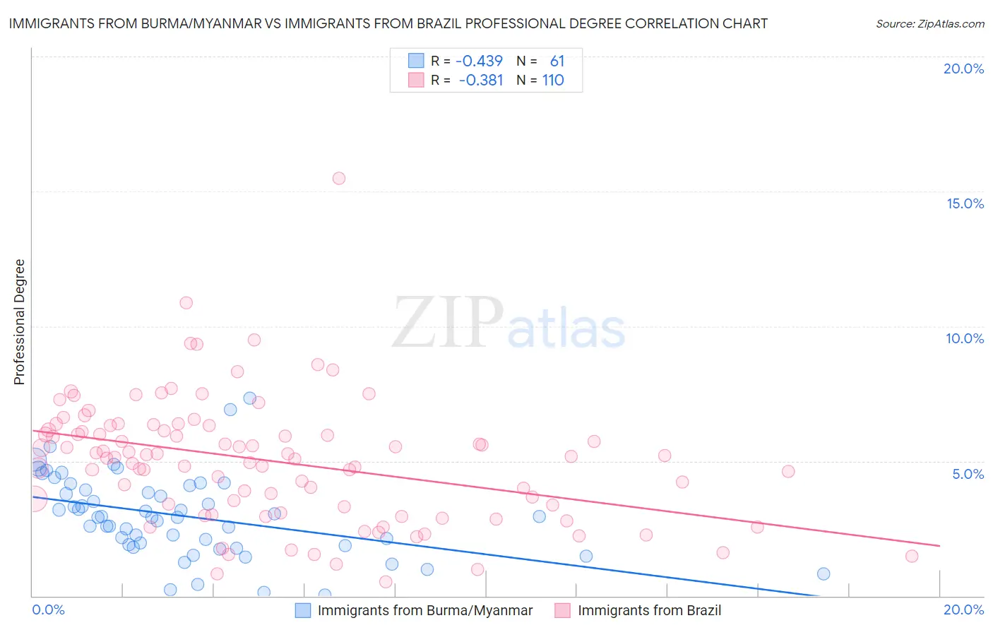 Immigrants from Burma/Myanmar vs Immigrants from Brazil Professional Degree