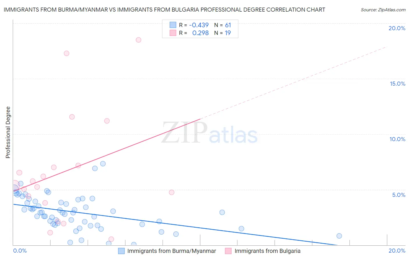 Immigrants from Burma/Myanmar vs Immigrants from Bulgaria Professional Degree