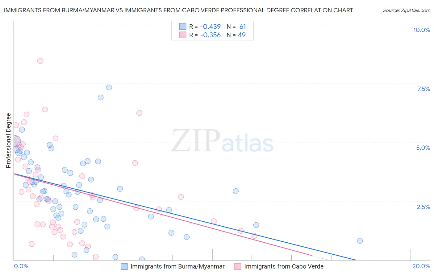 Immigrants from Burma/Myanmar vs Immigrants from Cabo Verde Professional Degree